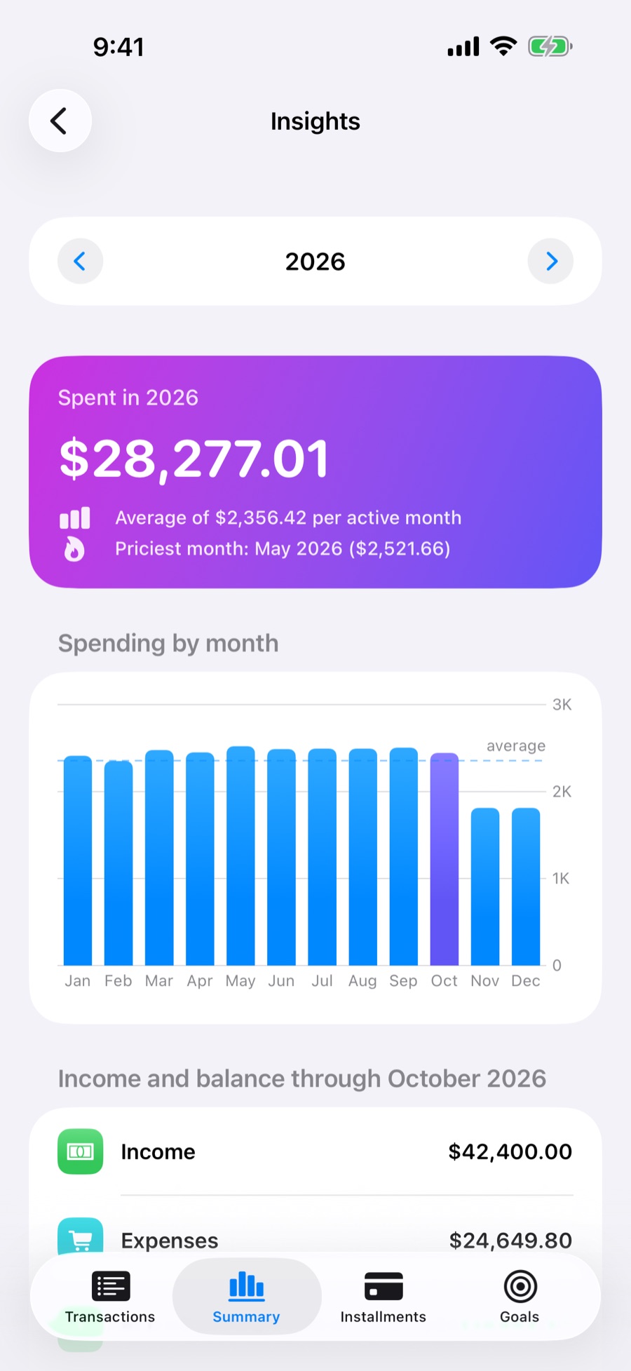 Year insights: spending month by month, monthly average and most expensive month