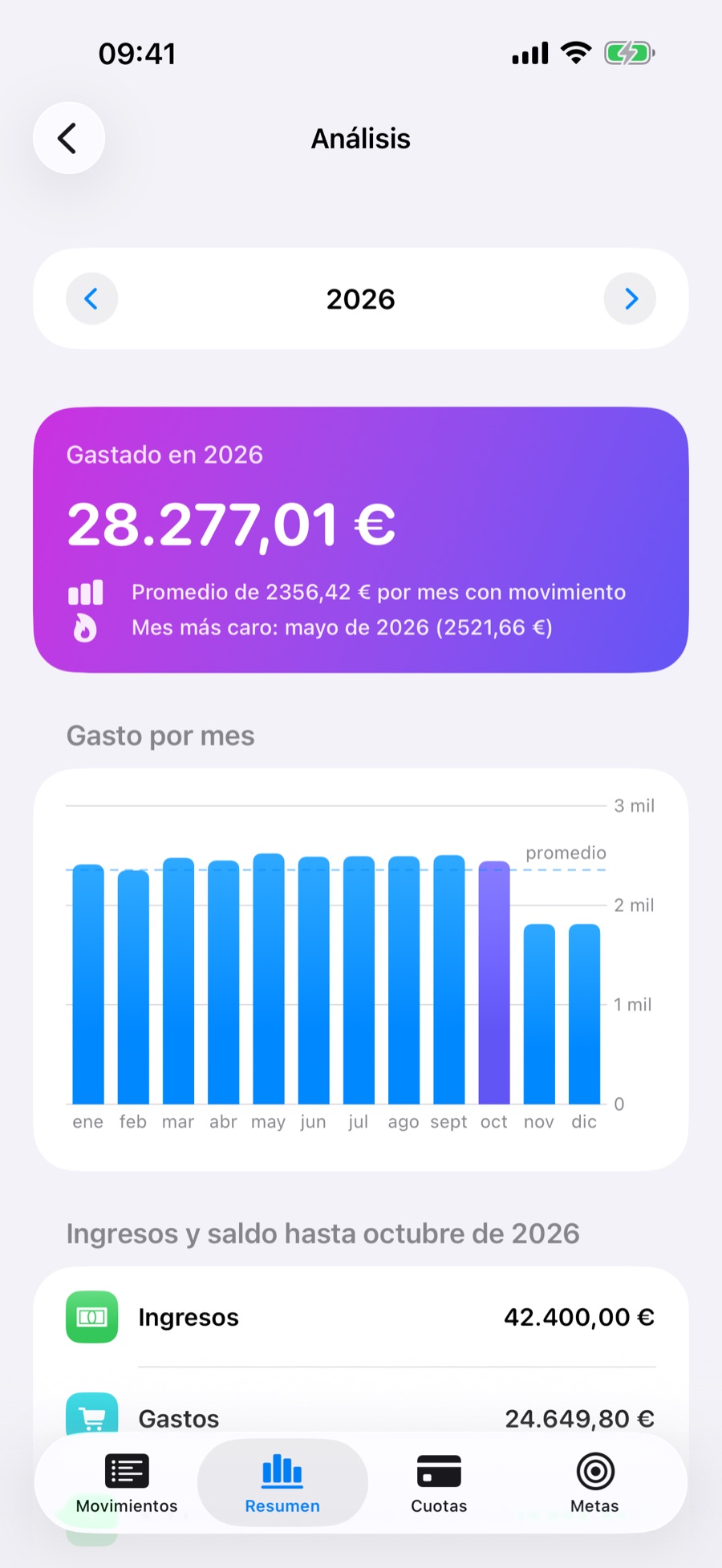 Análisis del año: gasto mes a mes, media mensual y mes más caro