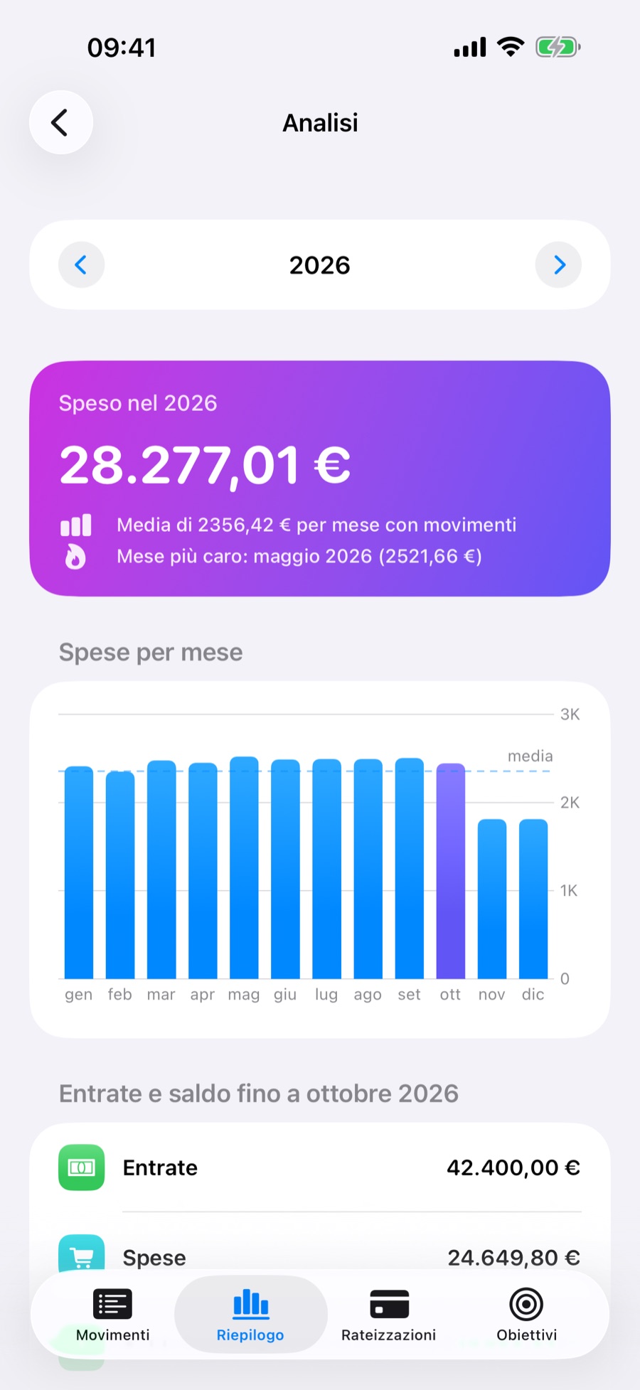 Analisi dell’anno: spesa mese per mese, media mensile e mese più caro