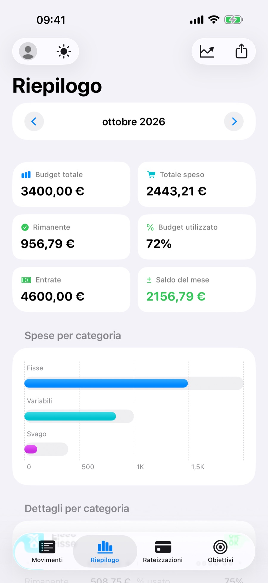 Scheda Riepilogo: budget totale, speso, rimanente, uso del budget, entrate e saldo del mese, con grafico per categoria